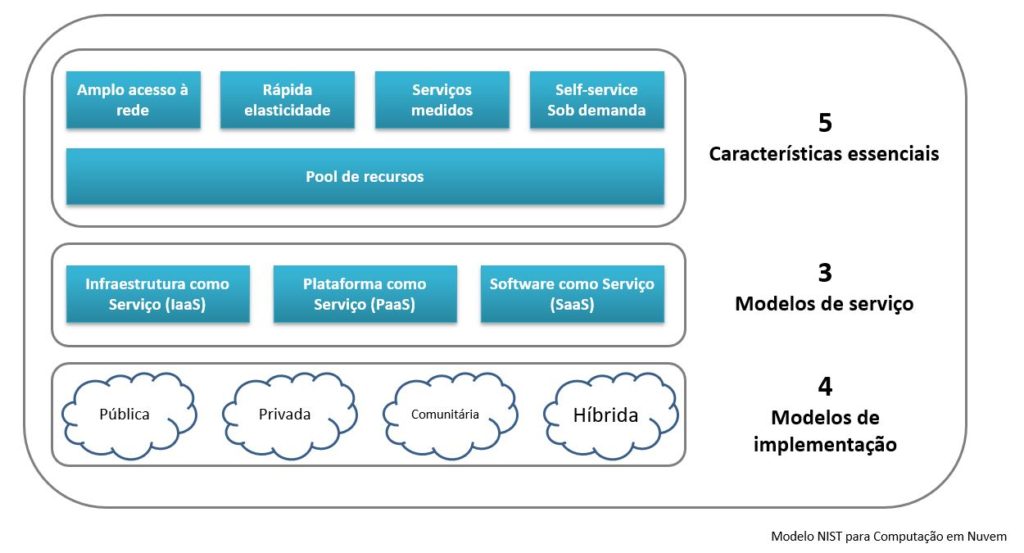 Os quatro modelos de implementação - Jornada para Nuvem